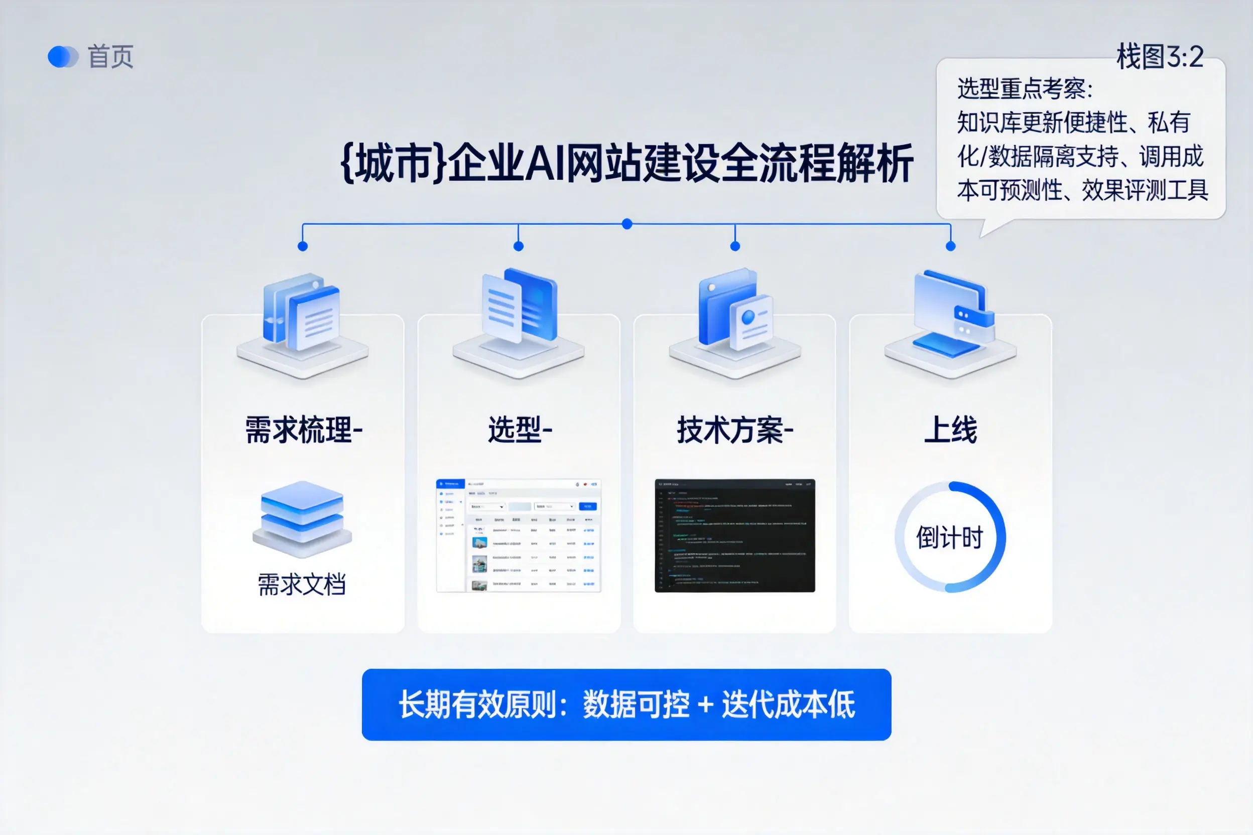 辽源企业AI网站建设如何入门?从需求梳理到上线全流程解析