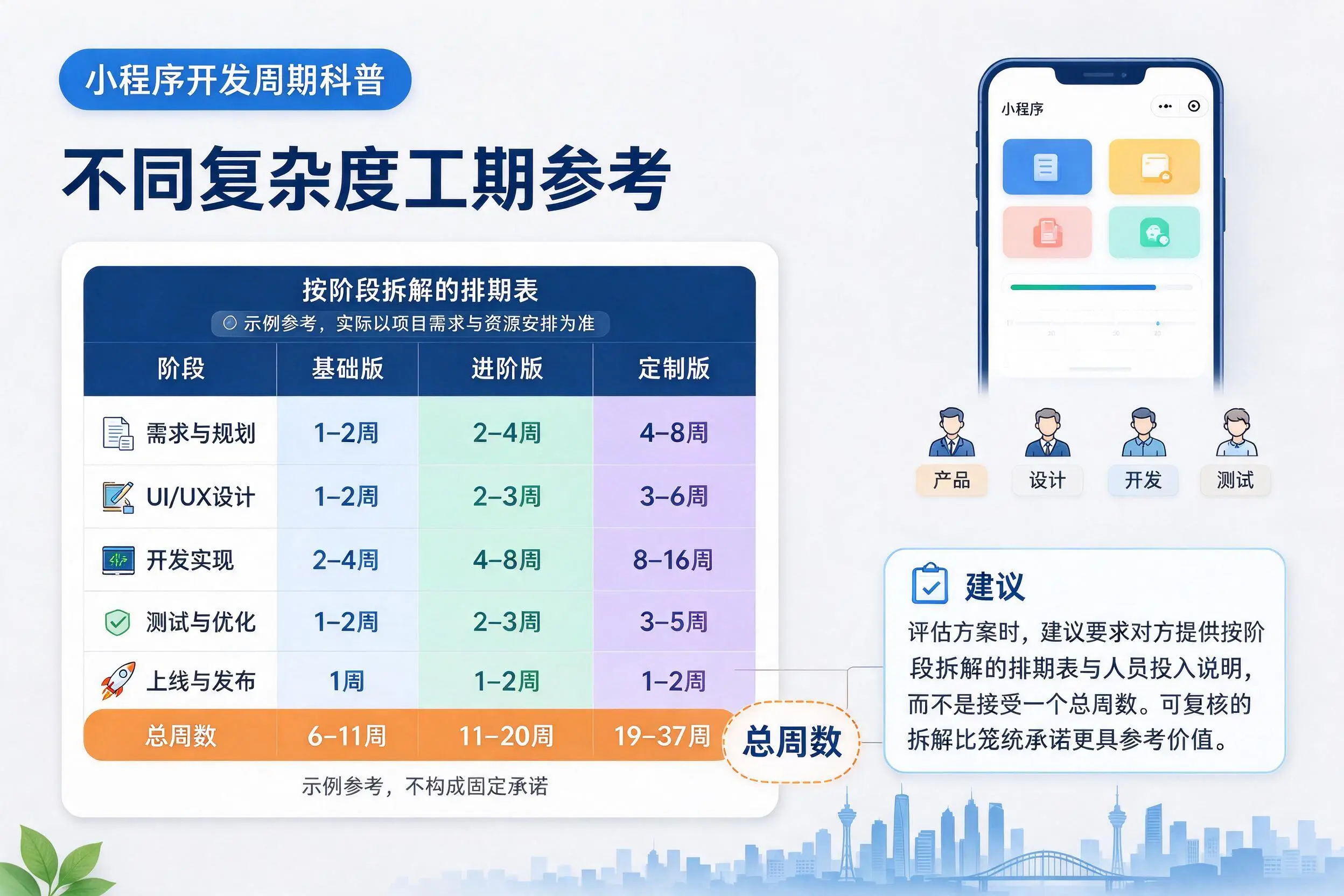 辽源小程序开发周期科普:不同复杂度工期参考