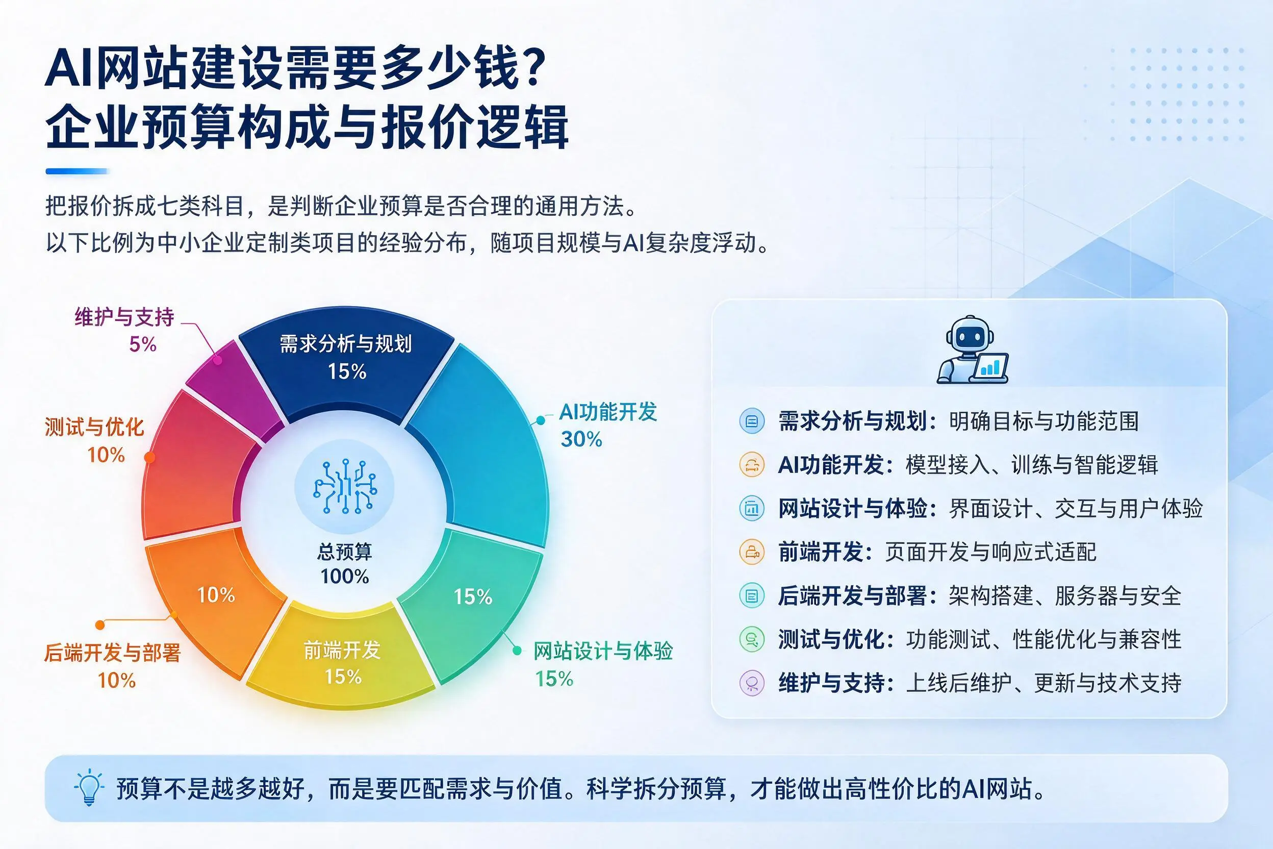 AI网站建设需要多少钱？辽源企业预算构成与报价逻辑