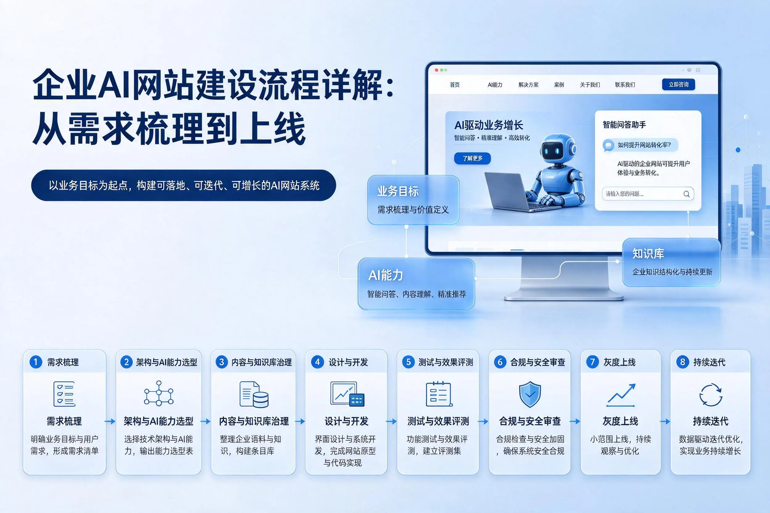 辽源企业AI网站建设流程详解：从需求梳理到上线