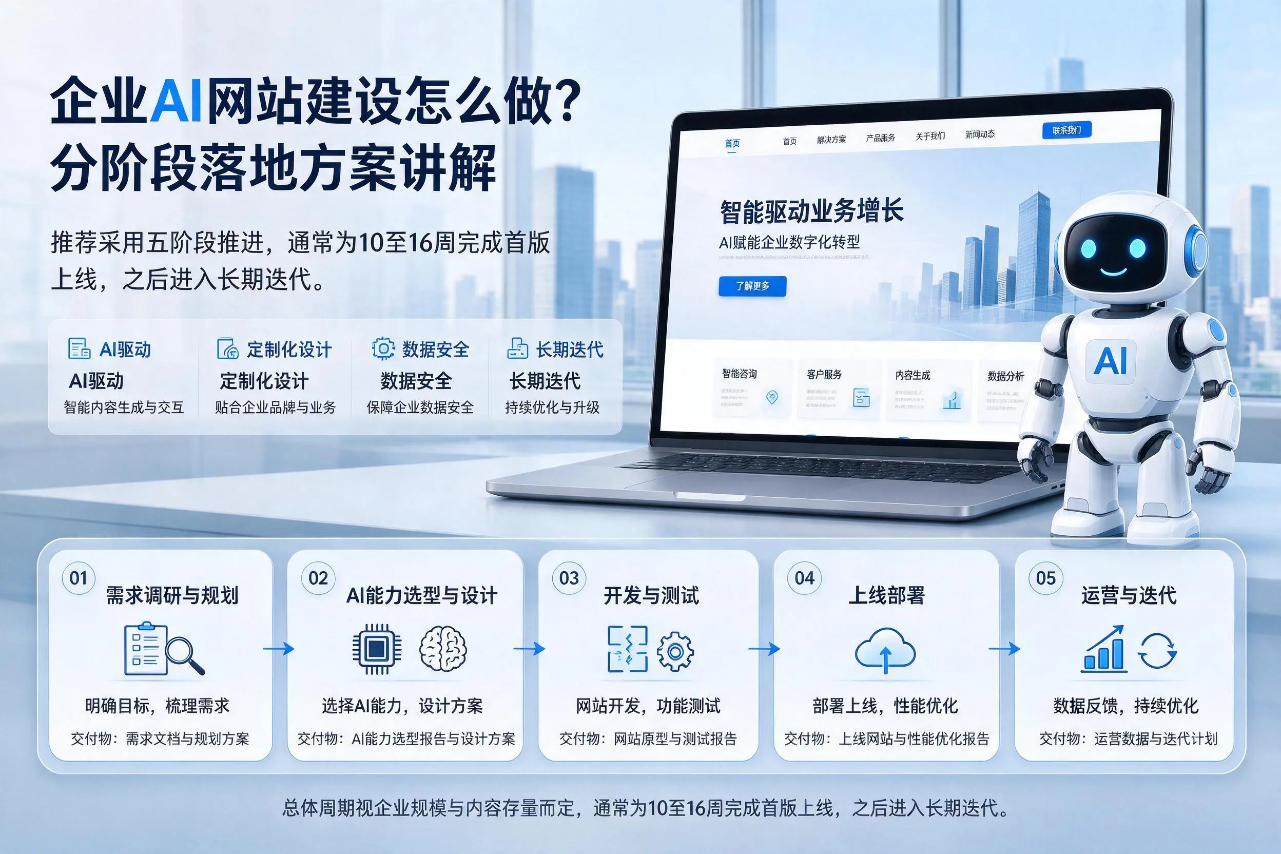 辽源企业AI网站建设怎么做?分阶段落地方案讲解