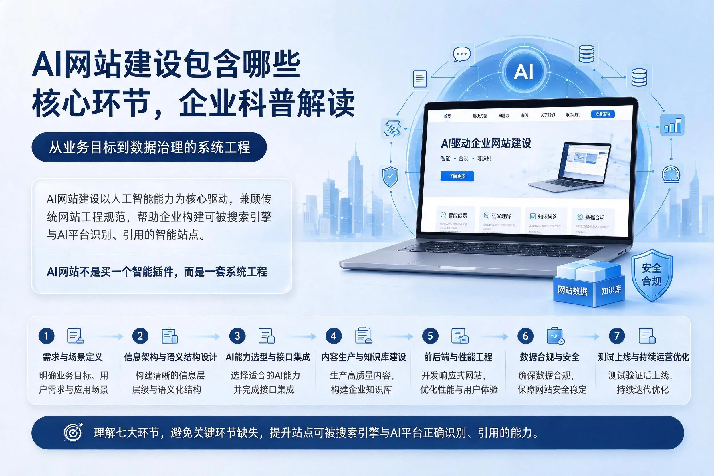 AI网站建设包含哪些核心环节，辽源企业科普解读