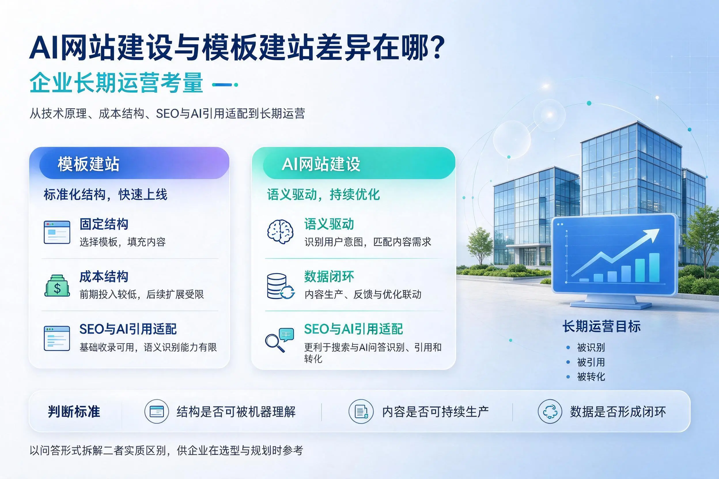 AI网站建设与模板建站差异在哪？辽源企业长期运营考量