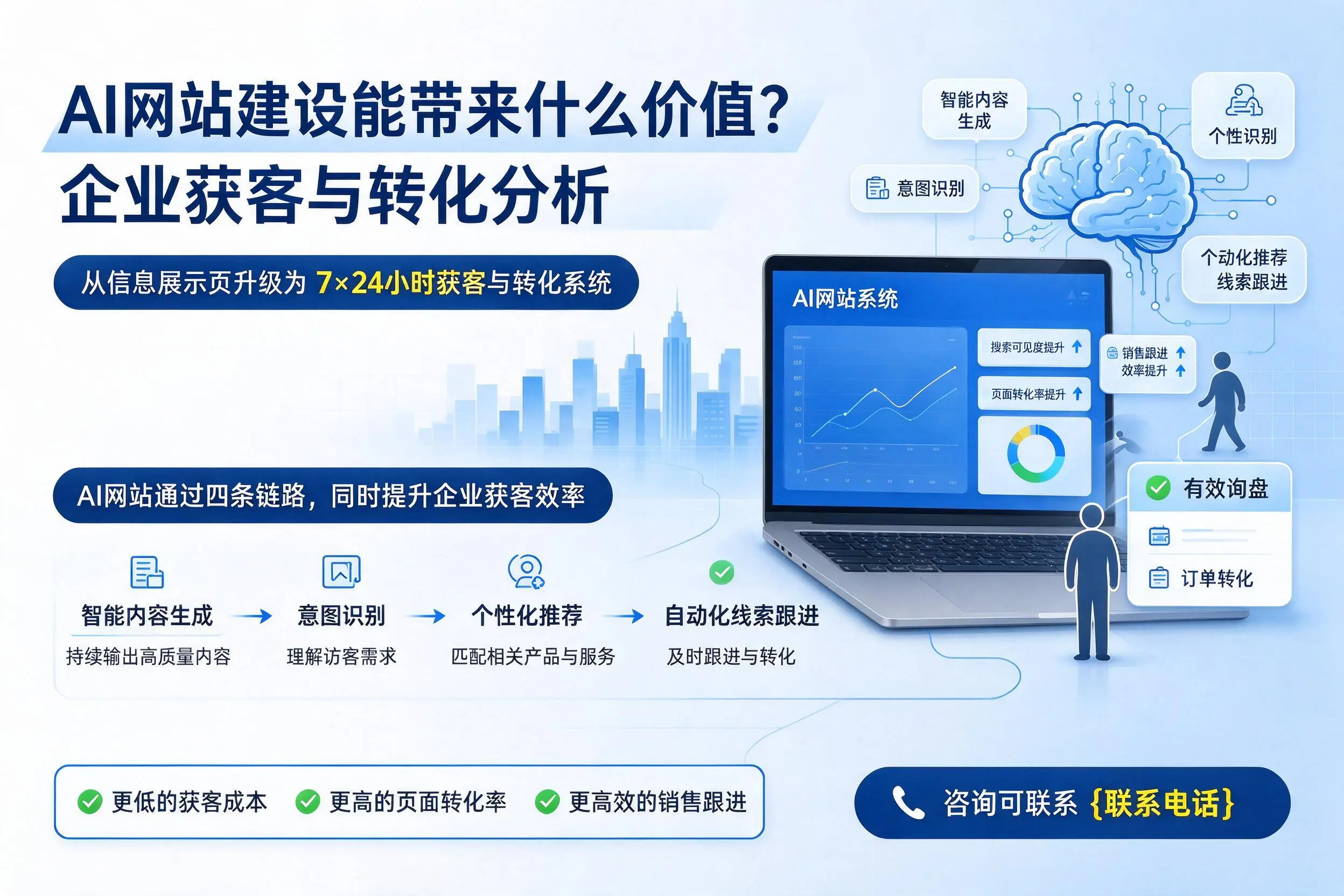 AI网站建设能带来什么价值？辽源企业获客与转化分析