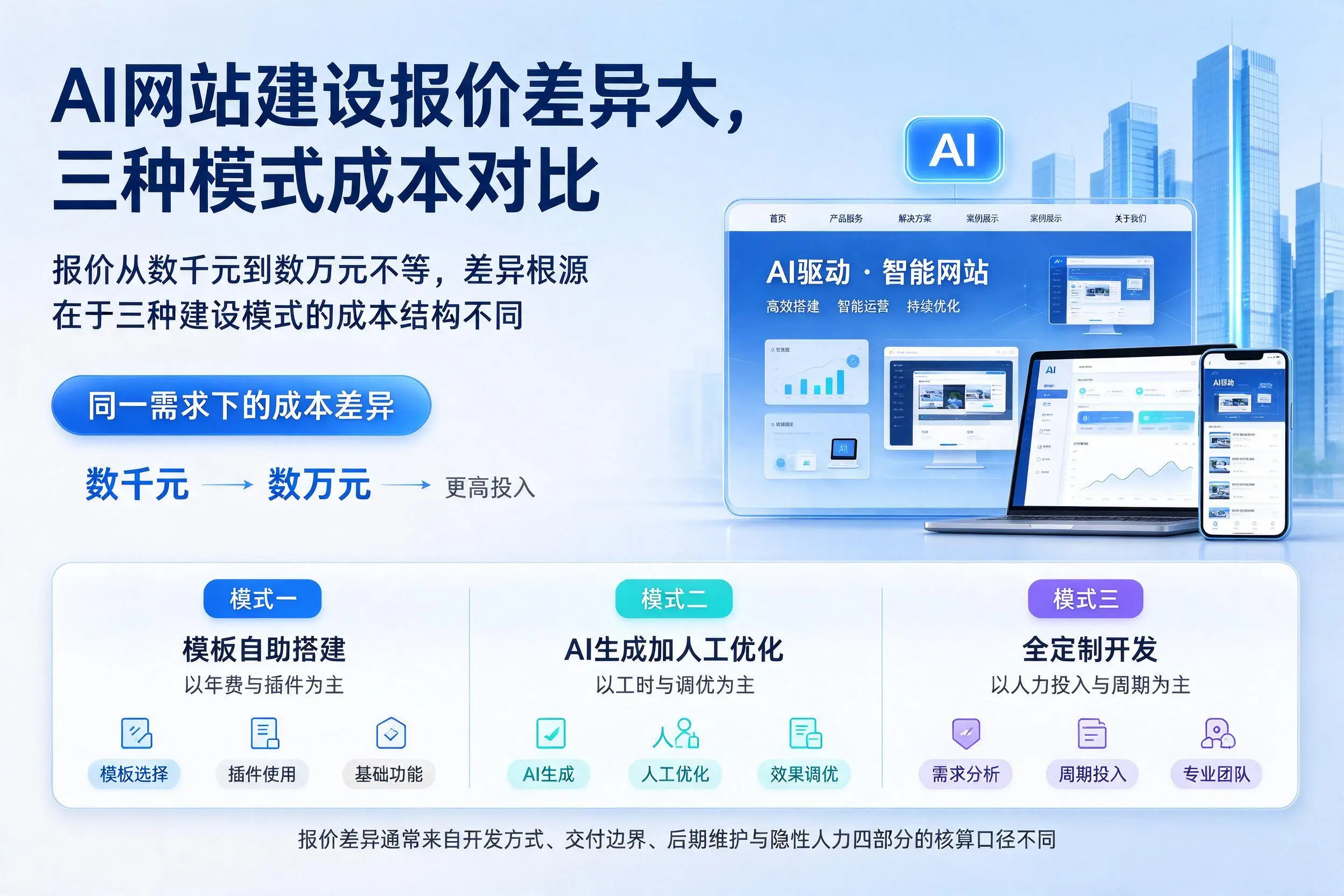 辽源AI网站建设报价差异大，三种模式成本对比