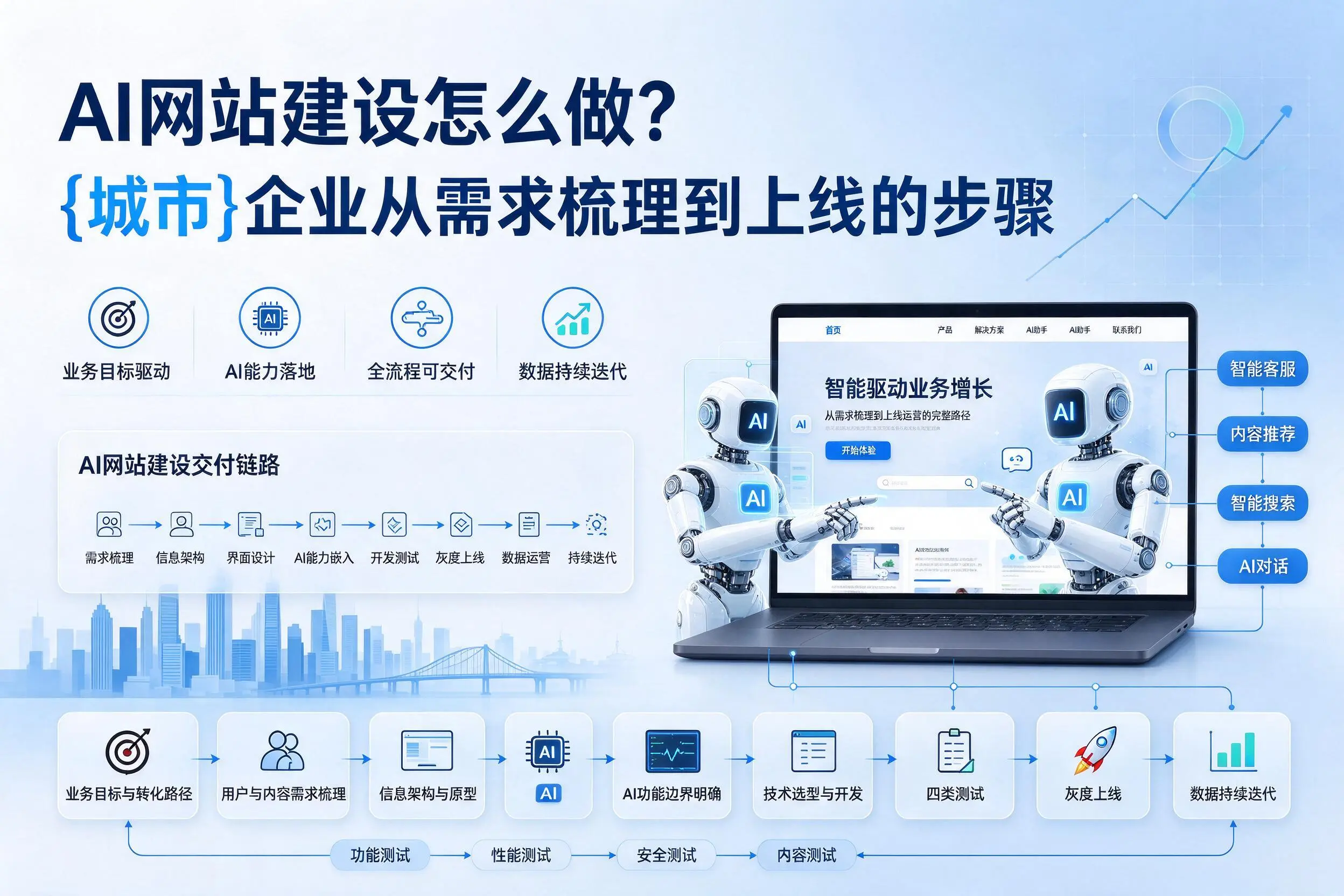AI网站建设怎么做?辽源企业从需求梳理到上线的步骤