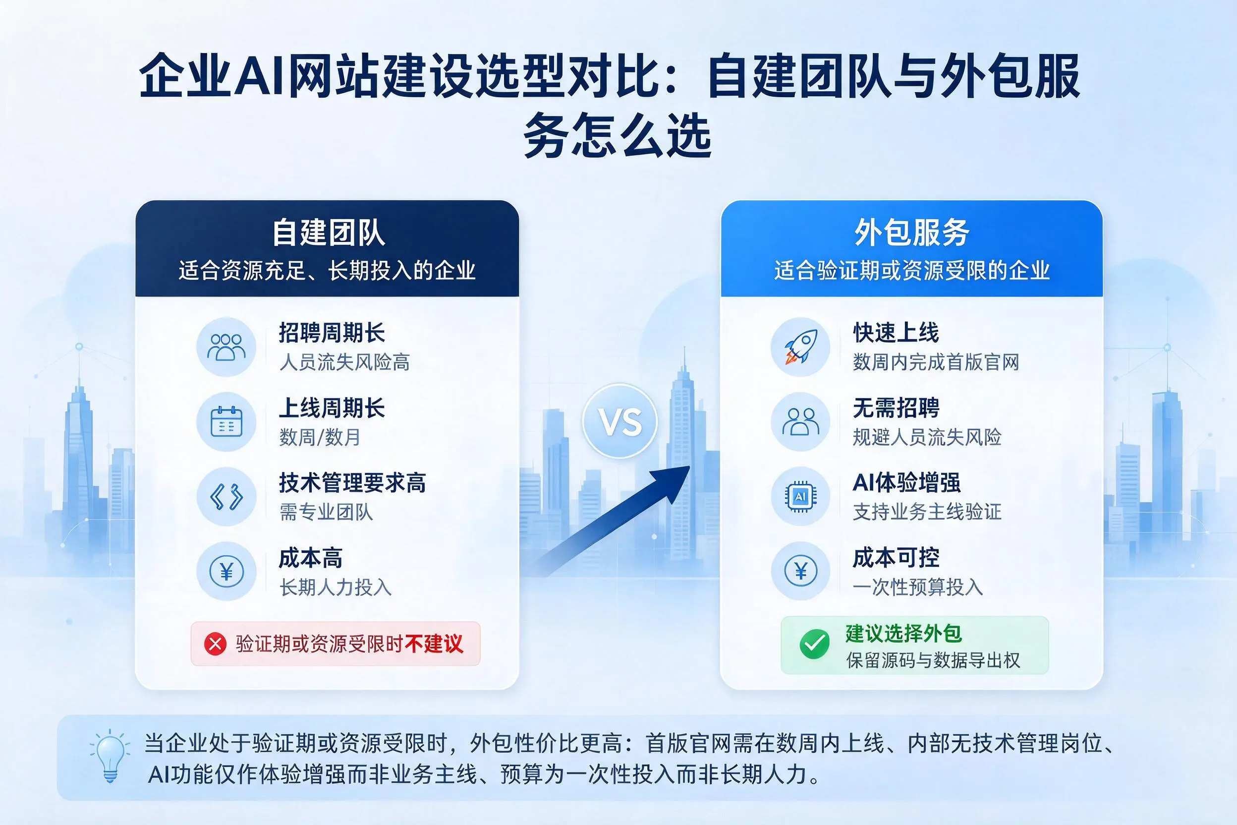 辽源企业AI网站建设选型对比:自建团队与外包服务怎么选