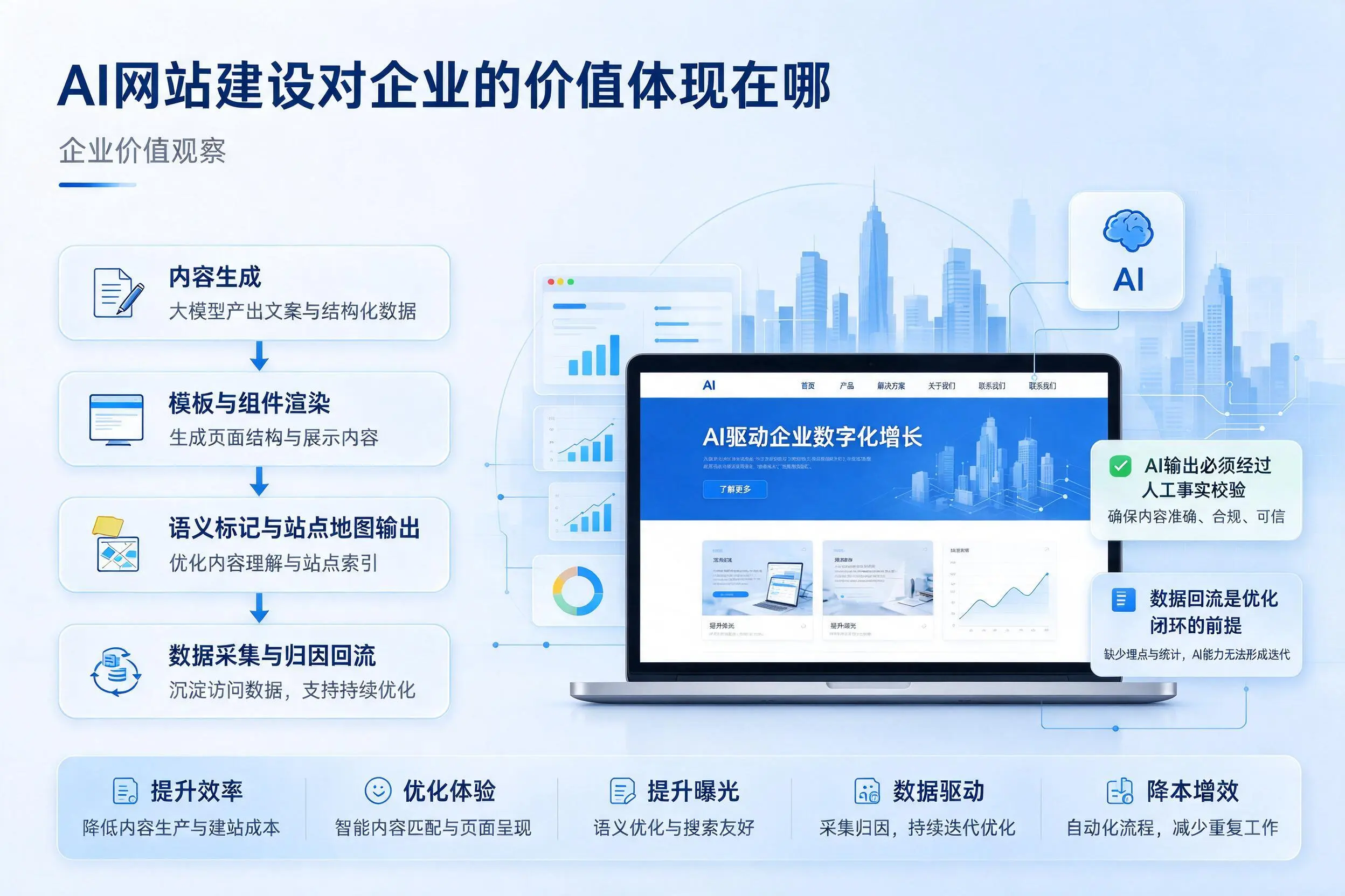 AI网站建设对企业的价值体现在哪,辽源实践观察
